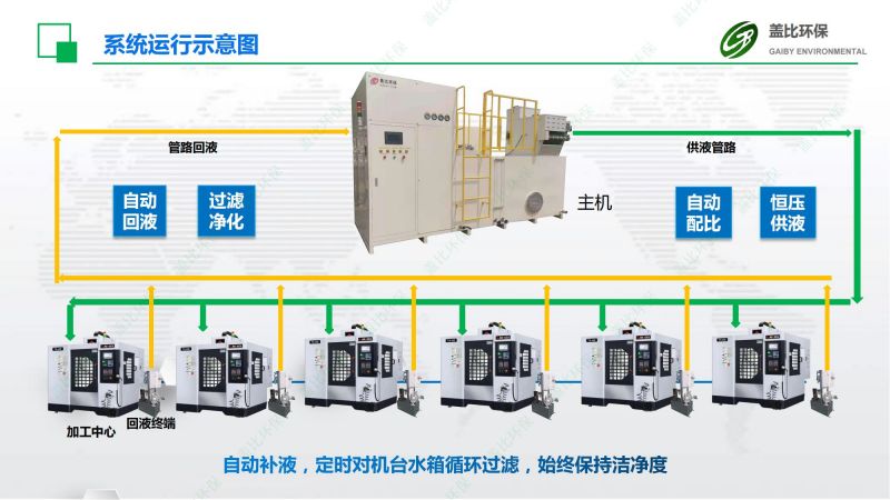 金属零件制造切削液集中供回系统9