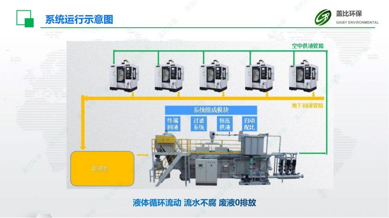 汽车主机厂切削液集中供回系统6