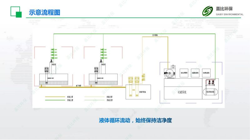 汽车主机厂切削液集中供回系统9