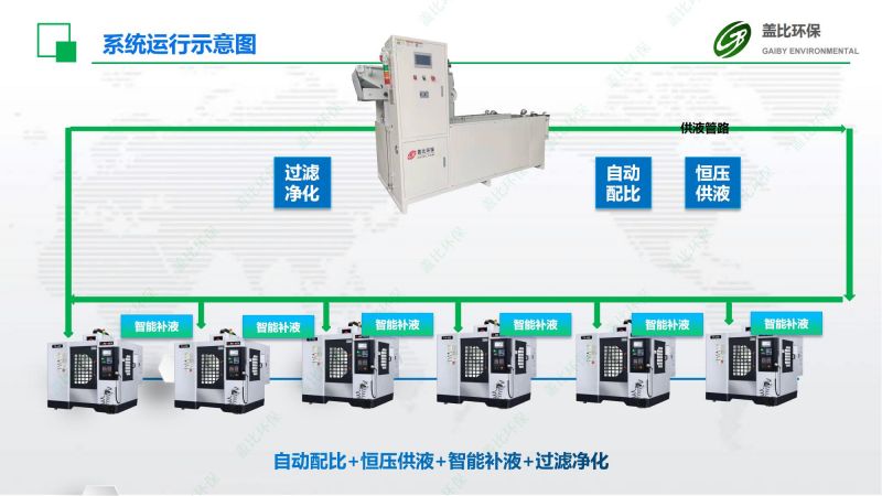 传动件切削液集中供液补液系统8